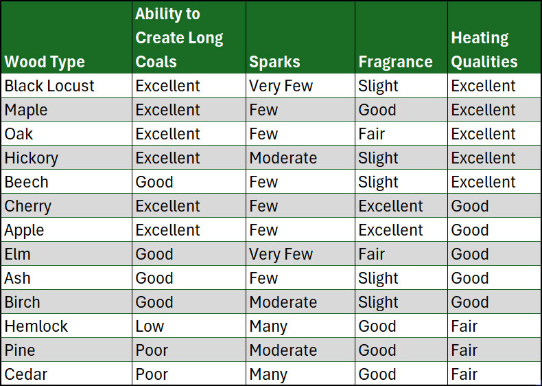 Wood Chart